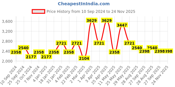 myntra.com RAZZAI White & Grey Microfiber Mild Winter 210 GSM Single Bed Comforter razzai Price History Graph from 10 Sep 2024 to 24 Nov 2025