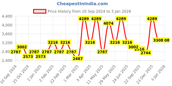 myntra.com RAZZAI White & Grey Microfiber Mild Winter 300 GSM Double Bed Comforter razzai Price History Graph from 10 Sep 2024 to 30 Dec 2025