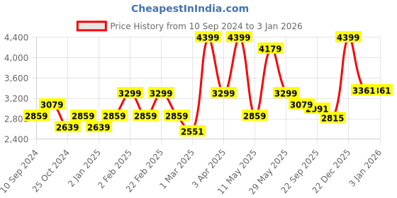 myntra.com RAZZAI White & Grey Microfiber Mild Winter 300 GSM Double Bed Comforter razzai Price History Graph from 10 Sep 2024 to 31 Dec 2025