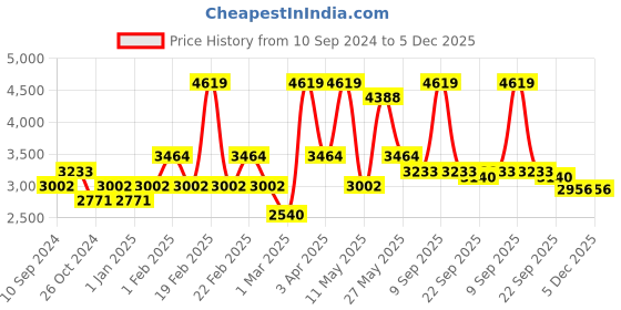 myntra.com RAZZAI White & Grey Microfiber Mild Winter 300 GSM Double Bed Comforter razzai Price History Graph from 10 Sep 2024 to 5 Dec 2025