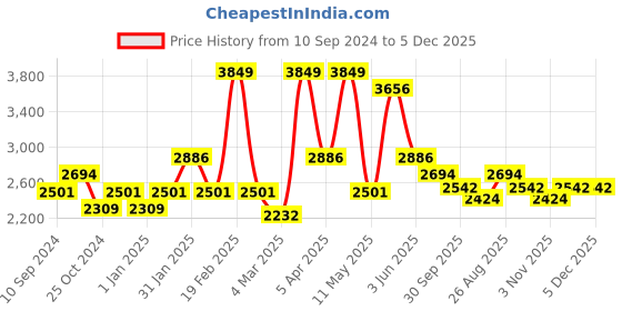 myntra.com RAZZAI White & Grey Microfiber Mild Winter 300 GSM Single Bed Comforter razzai Price History Graph from 10 Sep 2024 to 5 Dec 2025