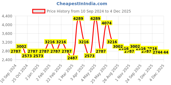 myntra.com RAZZAI White & Grey Microfiber Mild Winter 500 GSM Reversible Double Bed Comforter razzai Price History Graph from 10 Sep 2024 to 4 Dec 2025