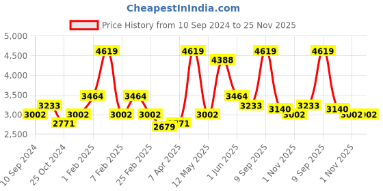myntra.com RAZZAI White & Grey Microfiber Mild Winter 500 GSM Reversible Double Bed Comforter razzai Price History Graph from 10 Sep 2024 to 25 Nov 2025