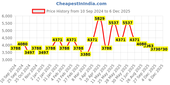 myntra.com RAZZAI White & Grey Microfiber Mild Winter 500 GSM Single Bed Comforter razzai Price History Graph from 10 Sep 2024 to 4 Dec 2025