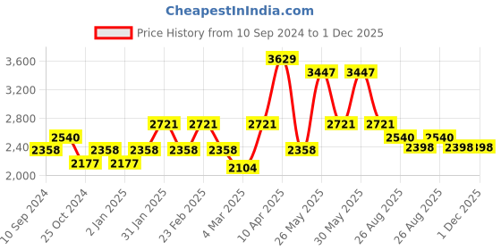 myntra.com RAZZAI White & Silver-Toned Microfiber Mild Winter 210 GSM Single Bed Comforter razzai Price History Graph from 10 Sep 2024 to 1 Dec 2025