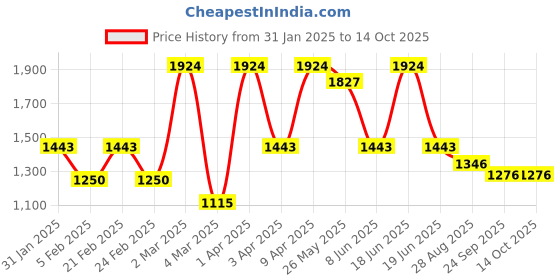 myntra.com RAZZAI White Microfiber AC Room 210 GSM Double Bed Comforter razzai Price History Graph from 31 Jan 2025 to 13 Oct 2025