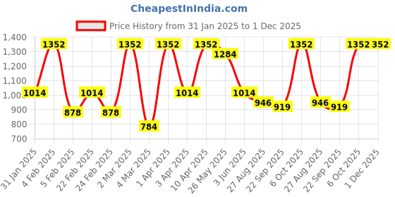 myntra.com RAZZAI White Microfiber AC Room 210 GSM Single Bed Comforter razzai Price History Graph from 31 Jan 2025 to 1 Dec 2025