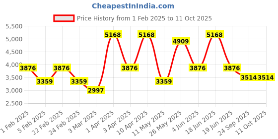 myntra.com RAZZAI White Microfiber All Season Double Bed Reversible Comforter razzai Price History Graph from 1 Feb 2025 to 11 Oct 2025