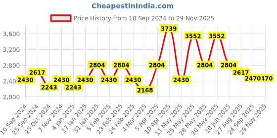myntra.com RAZZAI White Microfiber Mild Winter 210 GSM Double Bed Comforter razzai Price History Graph from 10 Sep 2024 to 28 Nov 2025