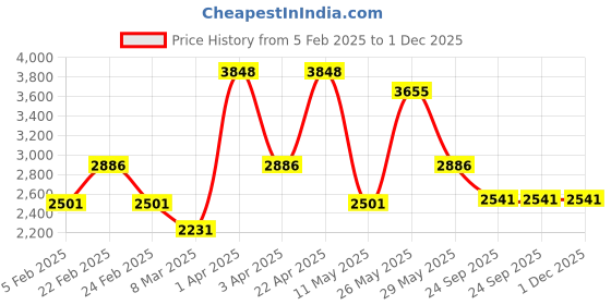 myntra.com RAZZAI White Microfiber Mild Winter 210 GSM Double Bed Comforter razzai Price History Graph from 5 Feb 2025 to 1 Dec 2025