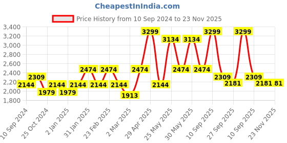 myntra.com RAZZAI White Microfiber Mild Winter 210 GSM Single Bed Comforter razzai Price History Graph from 10 Sep 2024 to 23 Nov 2025