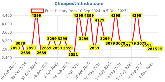 myntra.com RAZZAI White Microfiber Mild Winter 300 GSM Reversible Double Bed Comforter razzai Price History Graph from 10 Sep 2024 to 5 Dec 2025