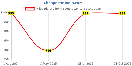 myntra.com RBGIIT Non-Slip Rubber Lining Washing Glove rbgiit Price History Graph from 1 Aug 2024 to 19 Oct 2025