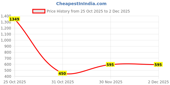 myntra.com RC NEOEN Flared Mid Rise Maxi Skirts rc neoen Price History Graph from 25 Oct 2025 to 1 Dec 2025