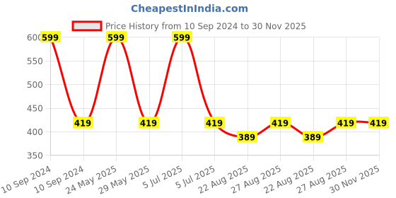 myntra.com RC. ROYAL CLASS Girls Printed Set Of 5 Cotton Ankle-Length Socks rc. royal class Price History Graph from 10 Sep 2024 to 29 Nov 2025