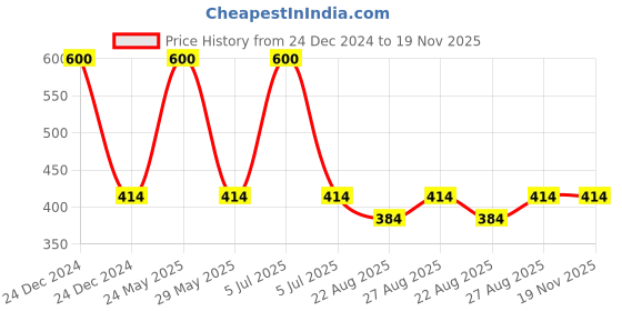 myntra.com RC. ROYAL CLASS Girls Red Pack Of 3 Knee Length Woolen Socks rc. royal class Price History Graph from 24 Dec 2024 to 19 Nov 2025