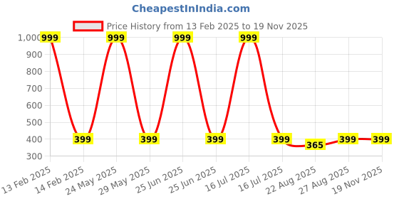 myntra.com RC. ROYAL CLASS Infant Kids Pack Of 10 Assorted Cotton Ankle-Length Socks rc. royal class Price History Graph from 13 Feb 2025 to 19 Nov 2025