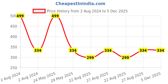 myntra.com RC. ROYAL CLASS Infant Kids Pack Of 5 Pure Cotton Ankle-Length Socks rc. royal class Price History Graph from 2 Aug 2024 to 5 Dec 2025