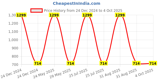 myntra.com RC. ROYAL CLASS Infant Pack Of 10 Assorted Calf-Length Socks rc. royal class Price History Graph from 24 Dec 2024 to 4 Oct 2025