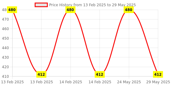 myntra.com RC. ROYAL CLASS Infant  Pack Of 5 Assorted Patterned Socks rc. royal class Price History Graph from 13 Feb 2025 to 29 May 2025