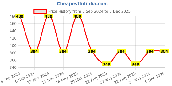 myntra.com RC. ROYAL CLASS Kids Black Pack of 4 Striped Cotton Calf-Length Socks rc. royal class Price History Graph from 6 Sep 2024 to 6 Dec 2025