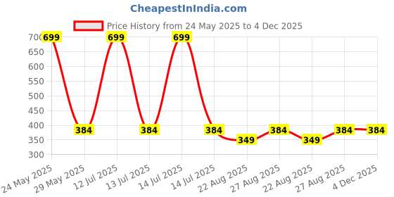 myntra.com RC. ROYAL CLASS Kids Pack Of 3 Printed Ankle Length Socks rc. royal class Price History Graph from 24 May 2025 to 4 Dec 2025