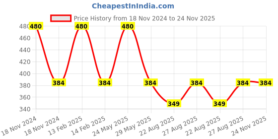myntra.com RC. ROYAL CLASS Kids Pack Of 4 Brown Striped Calf-Length Socks rc. royal class Price History Graph from 18 Nov 2024 to 24 Nov 2025