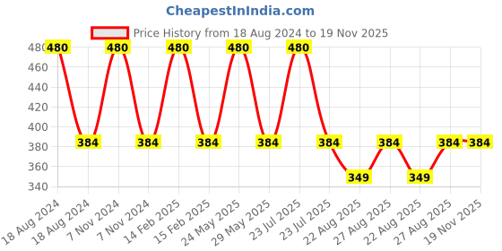myntra.com RC. ROYAL CLASS Kids Pack Of 4 Navy Blue Striped Calf-Length Socks rc. royal class Price History Graph from 18 Aug 2024 to 19 Nov 2025
