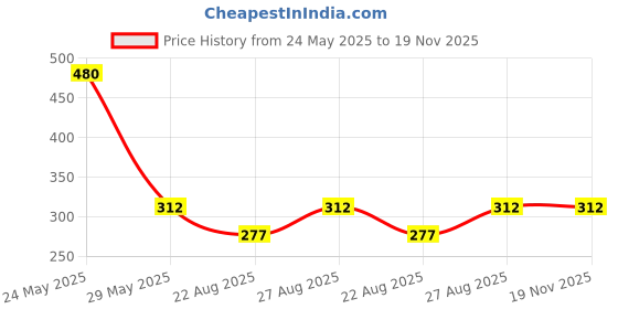 myntra.com RC. ROYAL CLASS Kids Pack Of 4 White Solid Calf Length Cotton Socks rc. royal class Price History Graph from 24 May 2025 to 19 Nov 2025