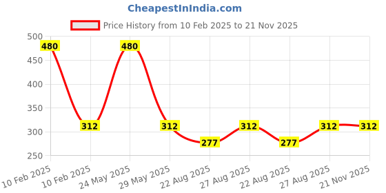myntra.com RC. ROYAL CLASS Kids Pack Of 4 White Striped Calf-Length Socks rc. royal class Price History Graph from 10 Feb 2025 to 19 Nov 2025