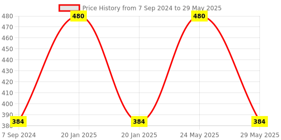 myntra.com RC. ROYAL CLASS Kids Pack of 5 Calf-Length Socks rc. royal class Price History Graph from 7 Sep 2024 to 29 May 2025