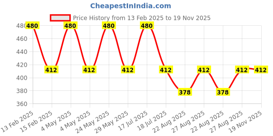 myntra.com RC. ROYAL CLASS Kids Pack Of 5 Pairs Pattern Organic Cotton Calf-Length Socks rc. royal class Price History Graph from 13 Feb 2025 to 19 Nov 2025