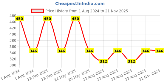 myntra.com RC. ROYAL CLASS Kids Pack of 5 Patterned Ankle Length Cotton Socks rc. royal class Price History Graph from 1 Aug 2024 to 20 Nov 2025