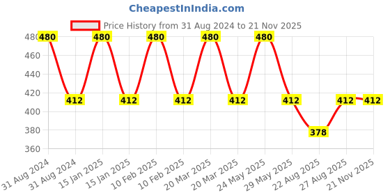 myntra.com RC. ROYAL CLASS Kids Pack Of 5 Patterned Organic Cotton Calf Length Socks rc. royal class Price History Graph from 31 Aug 2024 to 19 Nov 2025