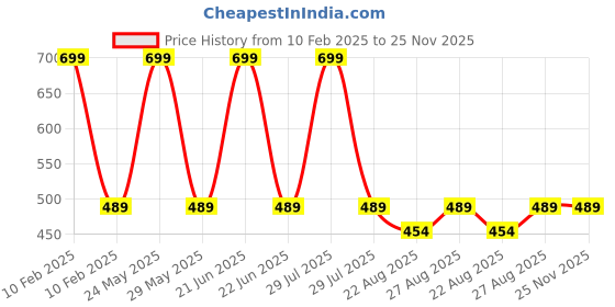 myntra.com RC. ROYAL CLASS Kids Pack Of 6 Patterned Organic Cotton Ankle-Length Socks rc. royal class Price History Graph from 10 Feb 2025 to 25 Nov 2025