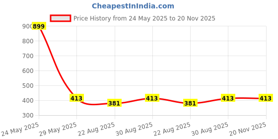 myntra.com RC. ROYAL CLASS Men Beige Pack Of 5 Ankle Length Socks rc. royal class Price History Graph from 24 May 2025 to 20 Nov 2025