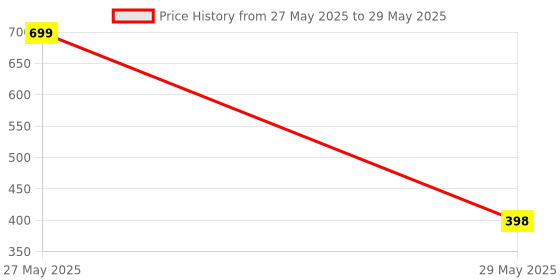 myntra.com RC. ROYAL CLASS Men Black & Red Pack Of 3  Patterned Ankle Length Socks rc. royal class Price History Graph from 27 May 2025 to 29 May 2025