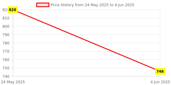 myntra.com RC. ROYAL CLASS Men  Pack Of 10 Patterned Calf-Length Socks rc. royal class Price History Graph from 24 May 2025 to 4 Jun 2025