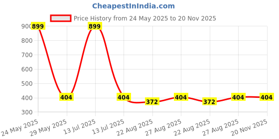 myntra.com RC. ROYAL CLASS Men Pack Of 3 Black, Blue & Green Patterned Cotton Ankle- Lenght Socks rc. royal class Price History Graph from 24 May 2025 to 20 Nov 2025