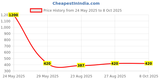 myntra.com RC. ROYAL CLASS  Men Pack of 3 Black Solid Socks rc. royal class Price History Graph from 24 May 2025 to 8 Oct 2025