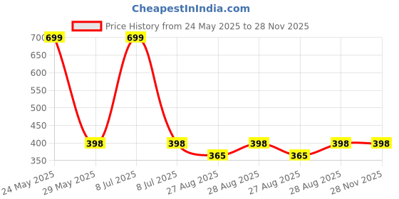 myntra.com RC. ROYAL CLASS Men Pack of 3 Blue & White Color-Blocked Ankle-Length Socks rc. royal class Price History Graph from 24 May 2025 to 27 Nov 2025