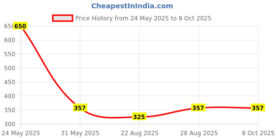 myntra.com RC. ROYAL CLASS Men Pack Of 3 Blue Patterned Ankle-Length Socks rc. royal class Price History Graph from 24 May 2025 to 8 Oct 2025