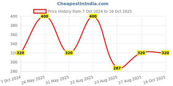 myntra.com RC. ROYAL CLASS Men Pack Of 3 Calf-Length Socks rc. royal class Price History Graph from 7 Oct 2024 to 16 Oct 2025