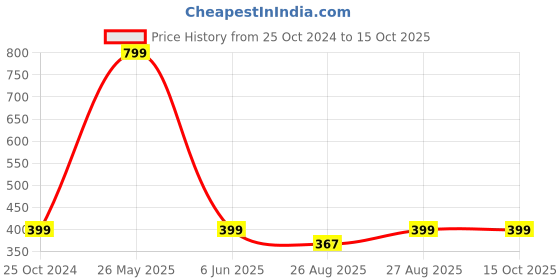 myntra.com RC. ROYAL CLASS Men Pack Of 3 Calf-Length Socks rc. royal class Price History Graph from 25 Oct 2024 to 15 Oct 2025