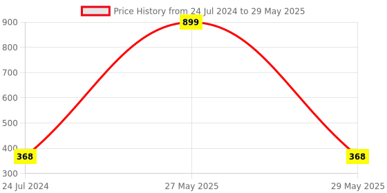 myntra.com RC. ROYAL CLASS Men Pack Of 3 Grey & Red Patterned Ankle Length Socks rc. royal class Price History Graph from 24 Jul 2024 to 29 May 2025