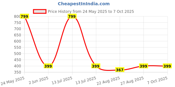 myntra.com RC. ROYAL CLASS Men Pack Of 3 Navy Blue & Gray Patterned Calf- Lenght Socks rc. royal class Price History Graph from 24 May 2025 to 7 Oct 2025