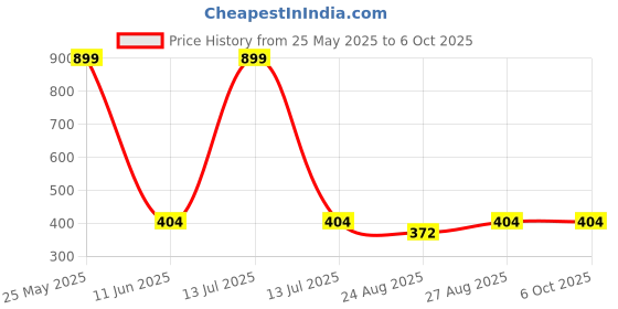 myntra.com RC. ROYAL CLASS Men Pack Of 3 Patterned Ankle-Length Socks rc. royal class Price History Graph from 25 May 2025 to 4 Oct 2025