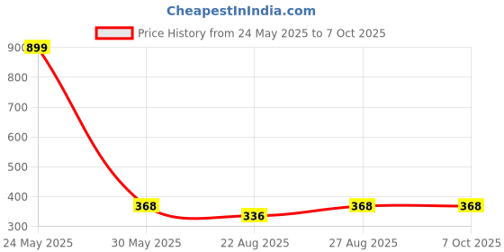 myntra.com RC. ROYAL CLASS Men Pack Of 3 Patterned Ankle-Length Socks rc. royal class Price History Graph from 24 May 2025 to 6 Oct 2025