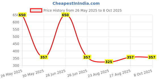 myntra.com RC. ROYAL CLASS Men Pack Of 3 Patterned Ankle Length Sports Socks rc. royal class Price History Graph from 26 May 2025 to 8 Oct 2025