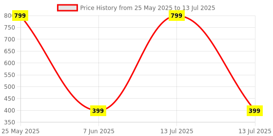 myntra.com RC. ROYAL CLASS Men Pack Of 3 Patterned Calf-Length Socks rc. royal class Price History Graph from 25 May 2025 to 13 Jul 2025